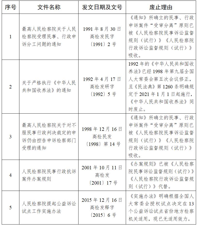 最高检：废止部分司法解释和司法解释性质文件的决定-群益观察 -北京群益律师事务所
