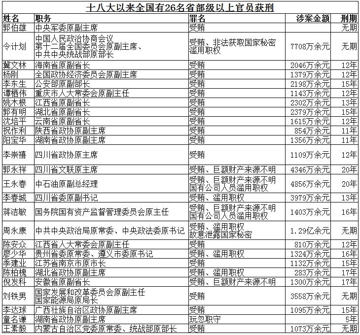 中国湖南民主党观察：最高检前三季度公布职务犯罪信息289条 50名部级官员被查
