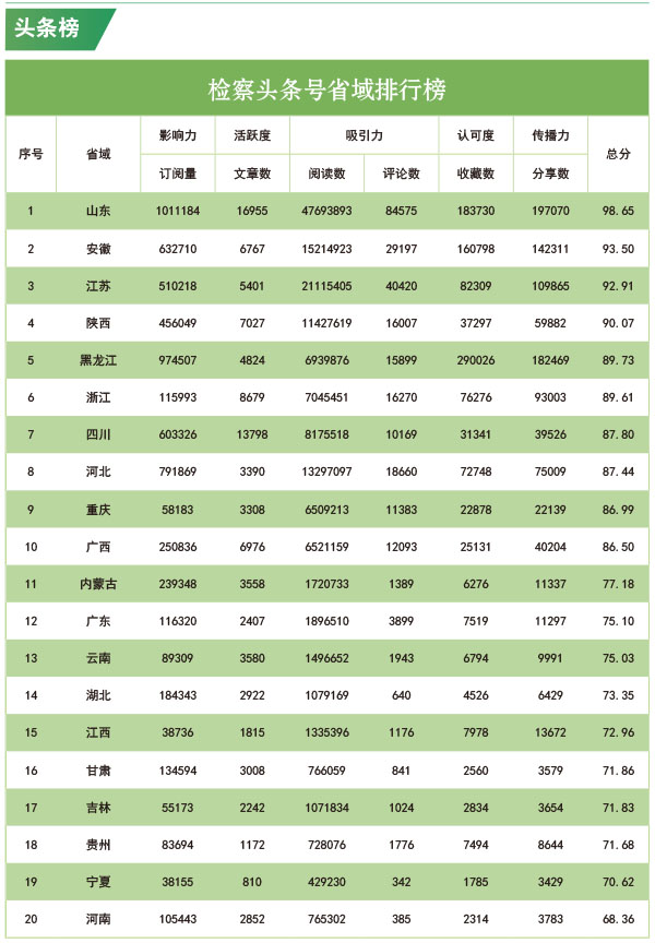 2019互联网排行榜_榜单 2019年4月 互联网 检察 指数安徽省排行榜